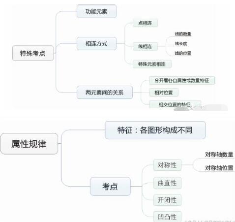 图形推理三步秒杀法