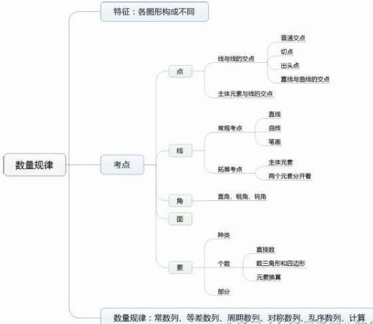 图形推理三步秒杀法第一步：