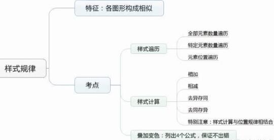 图形推理三步秒杀法第二步：