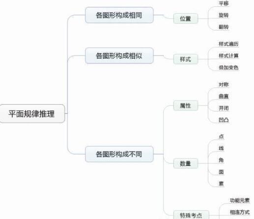 图形推理三步秒杀法第三步：