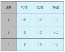 数学逻辑:经理投票