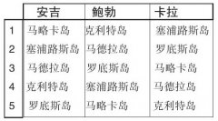 提高数字思维:岛屿的选择