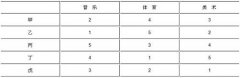 一个人思维训练:每个人分别各选了几个课时的课？