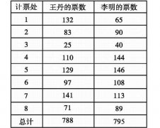 奥数专题思维:哪个计票处搞错了呢?