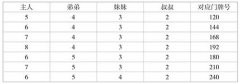 逻辑推理测试数学简单题:教授有几个孩子