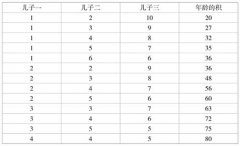 常见的数学逻辑推理:3个儿子的年纪分别是多少?为何?