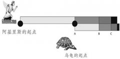逻辑推理探员练习题:阿基里斯追不上乌龟