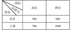 少儿趣味逻辑思维训练500题之怎么运输最省运费