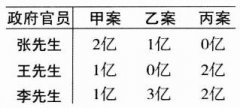 锻炼智力游戏题500题目：财政预算方案