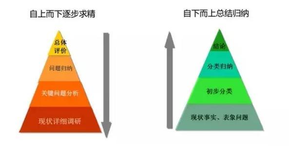 三个锻炼方法，快速提高你的逻辑思维和表达能力