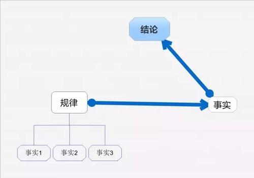 想提升你的逻辑思维能力，你需要掌握这些思考的基础知识