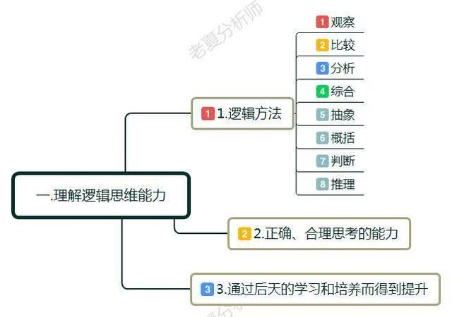 怎样培养自己的逻辑思维能力玩转职场