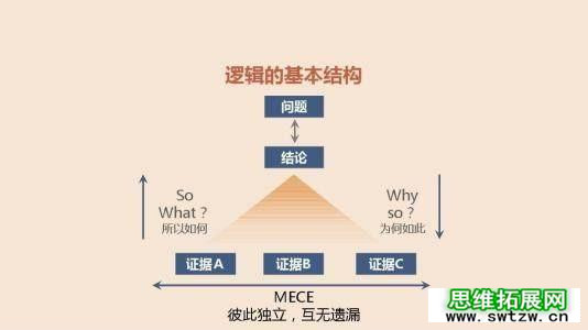 如何锻炼自己的逻辑思维和语言组织能力