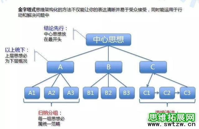 如何锻炼自己的逻辑思维和语言组织能力