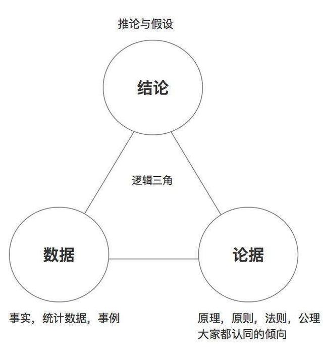 逻辑推理基本方法大全