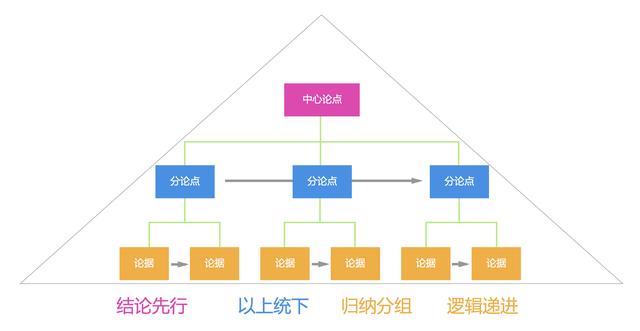 如何培养逻辑思维能力，让分析思考不再低效？